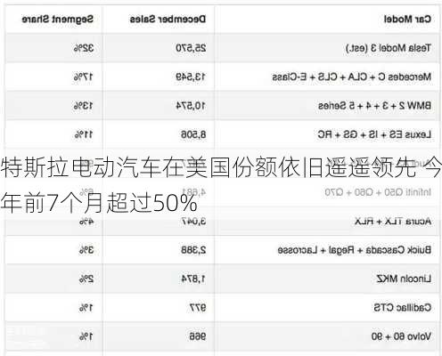 特斯拉电动汽车在美国份额依旧遥遥领先 今年前7个月超过50%