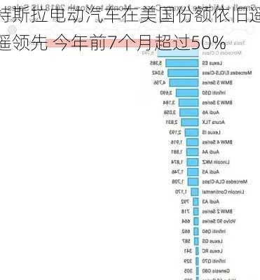 特斯拉电动汽车在美国份额依旧遥遥领先 今年前7个月超过50%