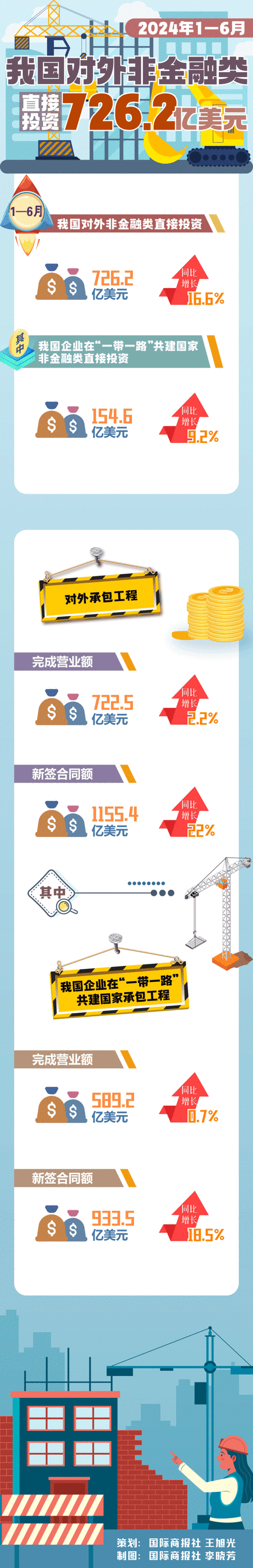 前7个月我国对外非金融类直接投资同比增16.2%