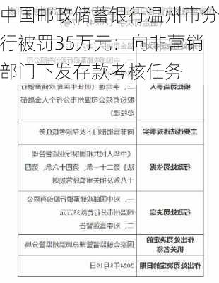 中国邮政储蓄银行温州市分行被罚35万元：向非营销部门下发存款考核任务