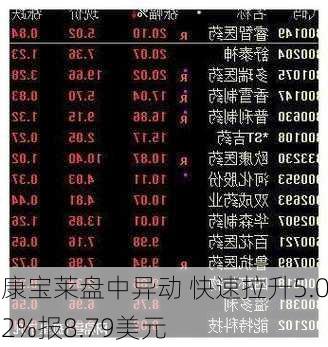 康宝莱盘中异动 快速拉升5.02%报8.79美元