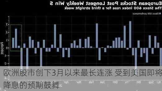 欧洲股市创下3月以来最长连涨 受到美国即将降息的预期鼓舞