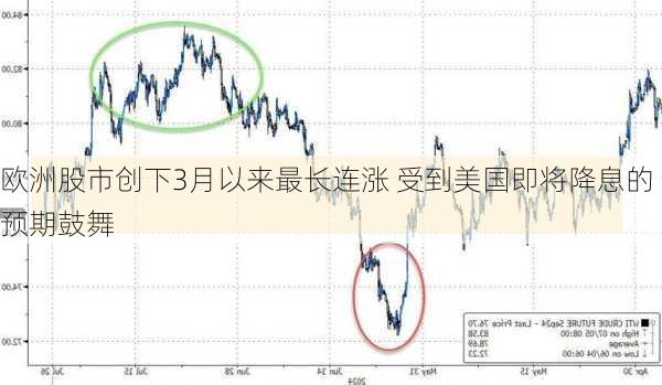 欧洲股市创下3月以来最长连涨 受到美国即将降息的预期鼓舞