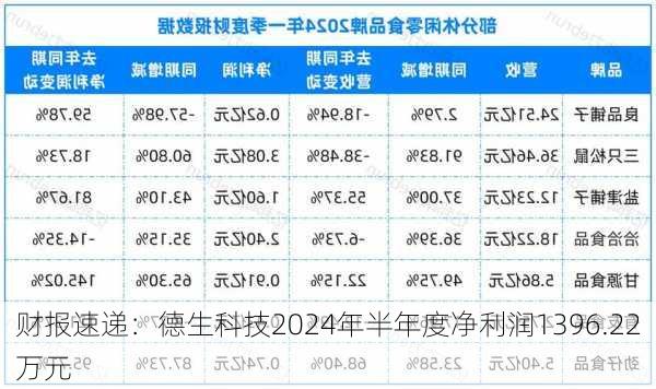 财报速递：德生科技2024年半年度净利润1396.22万元