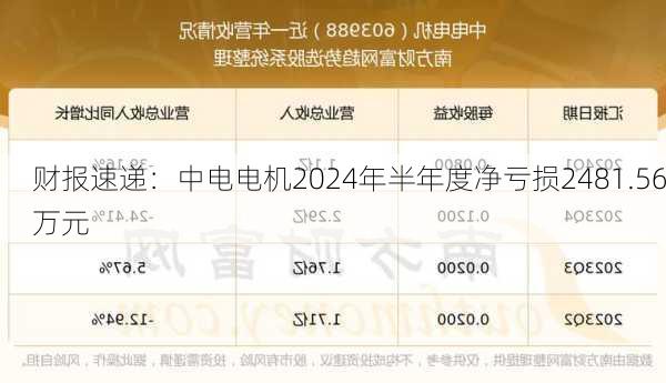 财报速递：中电电机2024年半年度净亏损2481.56万元