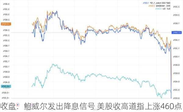 收盘：鲍威尔发出降息信号 美股收高道指上涨460点