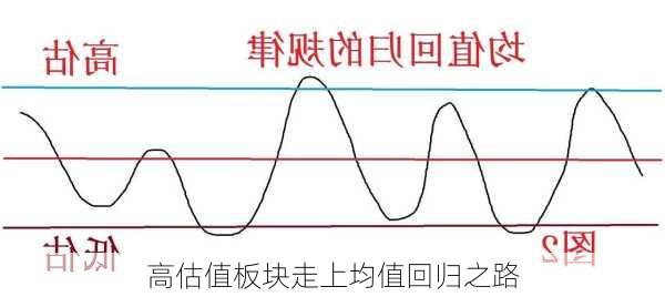 高估值板块走上均值回归之路