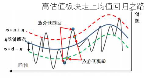 高估值板块走上均值回归之路