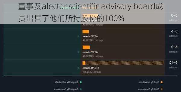 董事及alector scientific advisory board成员出售了他们所持股份的100%