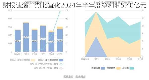 财报速递：湖北宜化2024年半年度净利润5.40亿元