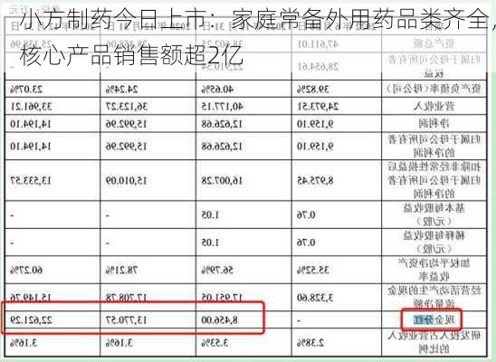 小方制药今日上市：家庭常备外用药品类齐全，核心产品销售额超2亿