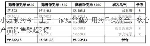 小方制药今日上市：家庭常备外用药品类齐全，核心产品销售额超2亿