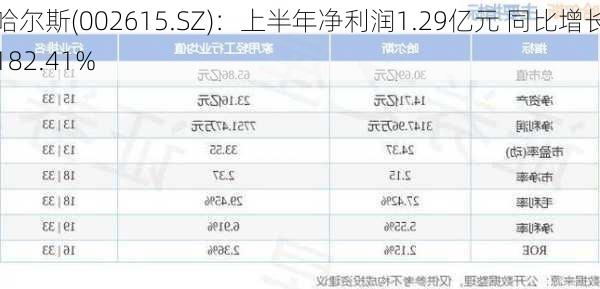 哈尔斯(002615.SZ)：上半年净利润1.29亿元 同比增长182.41%