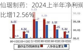 仙琚制药：2024上半年净利润同比增12.56%