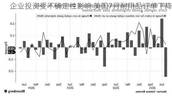 企业投资受不确定性影响 美国7月耐用品订单下降