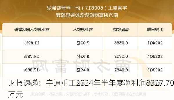 财报速递：宇通重工2024年半年度净利润8327.70万元