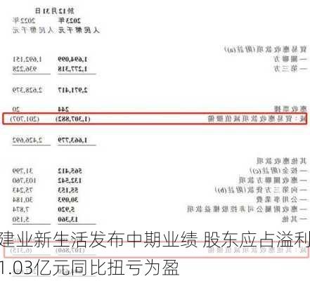 建业新生活发布中期业绩 股东应占溢利1.03亿元同比扭亏为盈