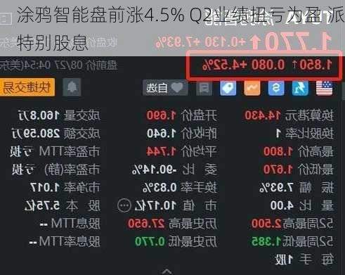 涂鸦智能盘前涨4.5% Q2业绩扭亏为盈 派特别股息