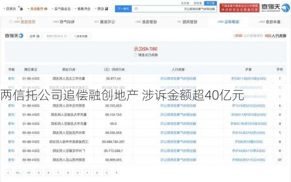 两信托公司追偿融创地产 涉诉金额超40亿元