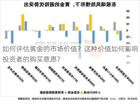 如何评估黄金的市场价值？这种价值如何影响投资者的购买意愿？