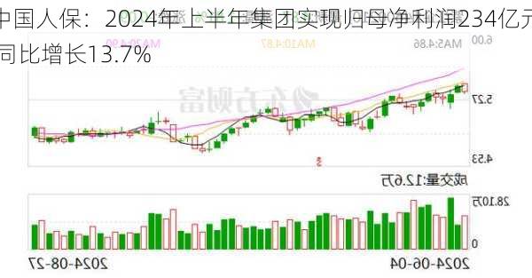 中国人保：2024年上半年集团实现归母净利润234亿元 同比增长13.7%