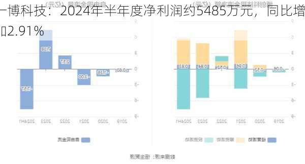 一博科技：2024年半年度净利润约5485万元，同比增加2.91%