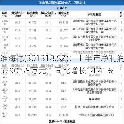 维海德(301318.SZ)：上半年净利润5290.58万元，同比增长14.41%