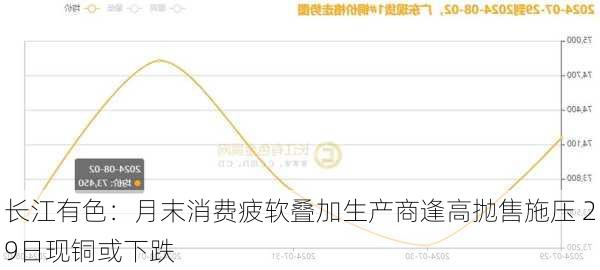 长江有色：月末消费疲软叠加生产商逢高抛售施压 29日现铜或下跌