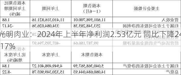 光明肉业：2024年上半年净利润2.53亿元 同比下降24.17%