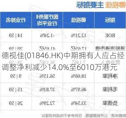 德视佳(01846.HK)中期拥有人应占经调整净利减少14.0%至6010万港元