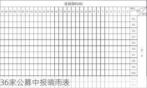 36家公募中报晴雨表