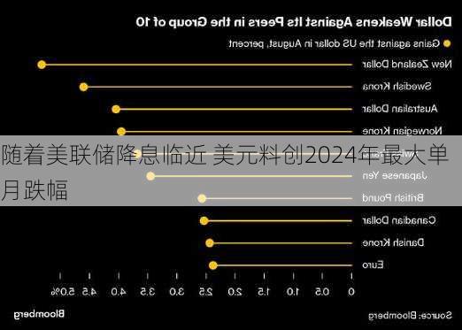 随着美联储降息临近 美元料创2024年最大单月跌幅