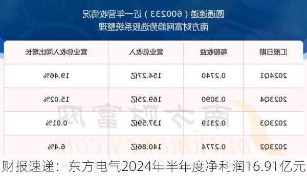 财报速递：东方电气2024年半年度净利润16.91亿元