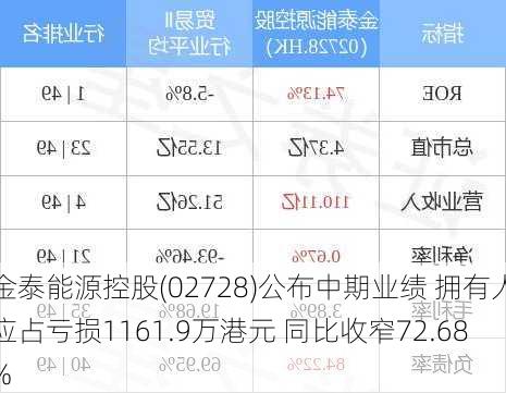 金泰能源控股(02728)公布中期业绩 拥有人应占亏损1161.9万港元 同比收窄72.68%