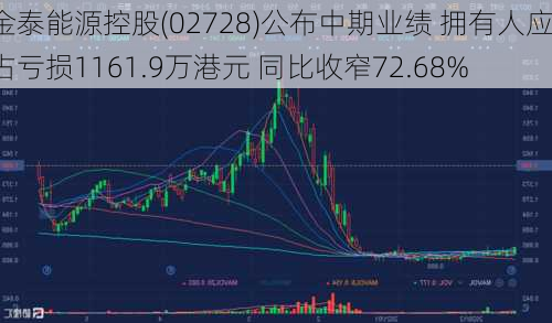 金泰能源控股(02728)公布中期业绩 拥有人应占亏损1161.9万港元 同比收窄72.68%