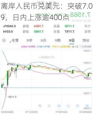 离岸人民币兑美元：突破7.09，日内上涨逾400点