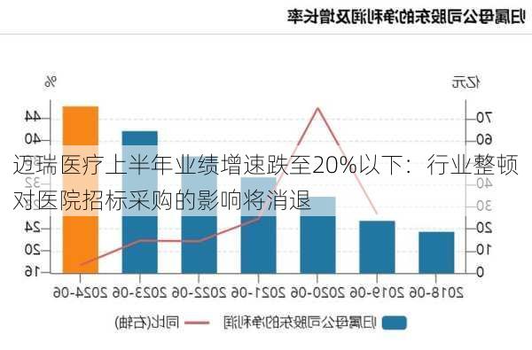 迈瑞医疗上半年业绩增速跌至20%以下：行业整顿对医院招标采购的影响将消退