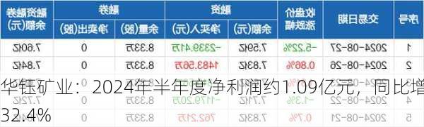 华钰矿业：2024年半年度净利润约1.09亿元，同比增加32.4%