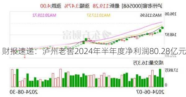 财报速递：泸州老窖2024年半年度净利润80.28亿元