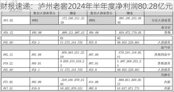 财报速递：泸州老窖2024年半年度净利润80.28亿元