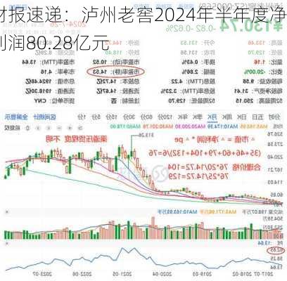 财报速递：泸州老窖2024年半年度净利润80.28亿元