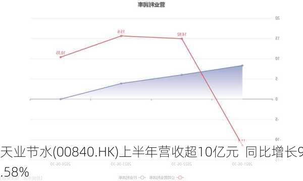 天业节水(00840.HK)上半年营收超10亿元  同比增长9.58%