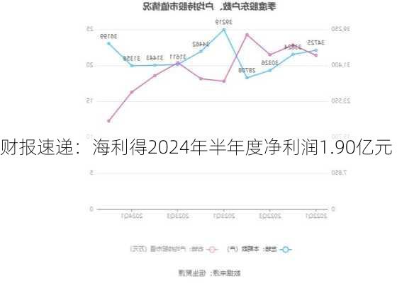 财报速递：海利得2024年半年度净利润1.90亿元