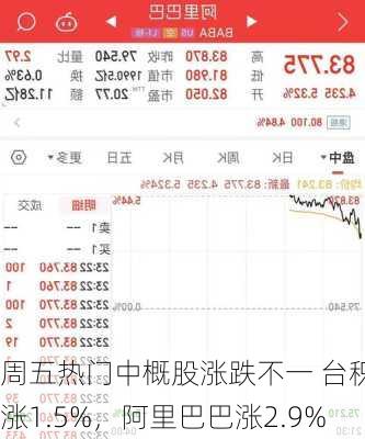 周五热门中概股涨跌不一 台积电涨1.5%，阿里巴巴涨2.9%