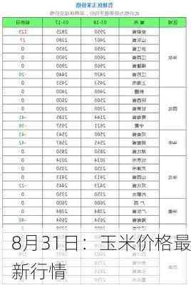 8月31日：玉米价格最新行情