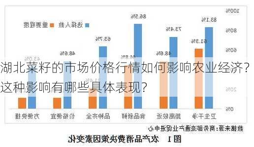 湖北菜籽的市场价格行情如何影响农业经济？这种影响有哪些具体表现？