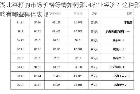 湖北菜籽的市场价格行情如何影响农业经济？这种影响有哪些具体表现？