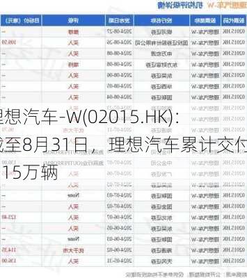 理想汽车-W(02015.HK)：截至8月31日，理想汽车累计交付92.15万辆