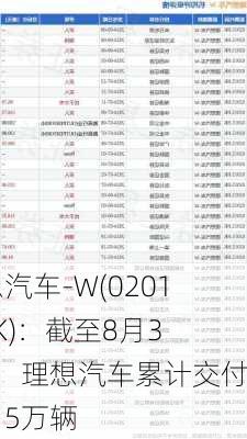 理想汽车-W(02015.HK)：截至8月31日，理想汽车累计交付92.15万辆