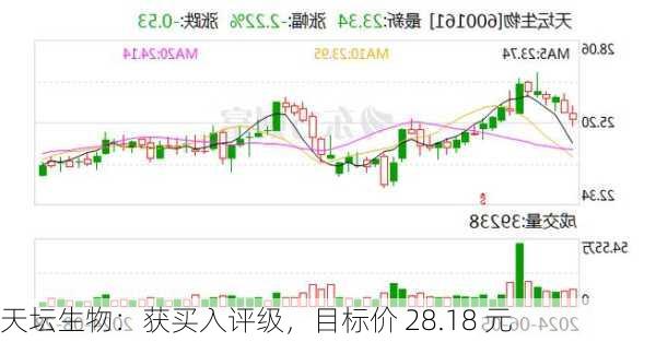 天坛生物：获买入评级，目标价 28.18 元